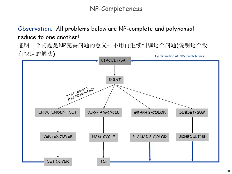 NP-Complete 拓扑图