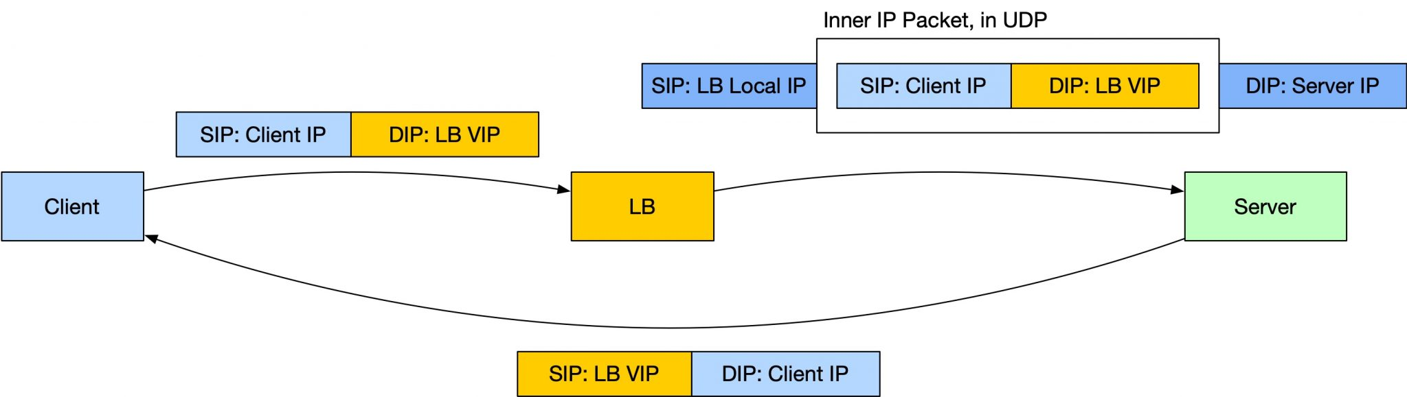 支持跨 LAN 的 DSR 模式