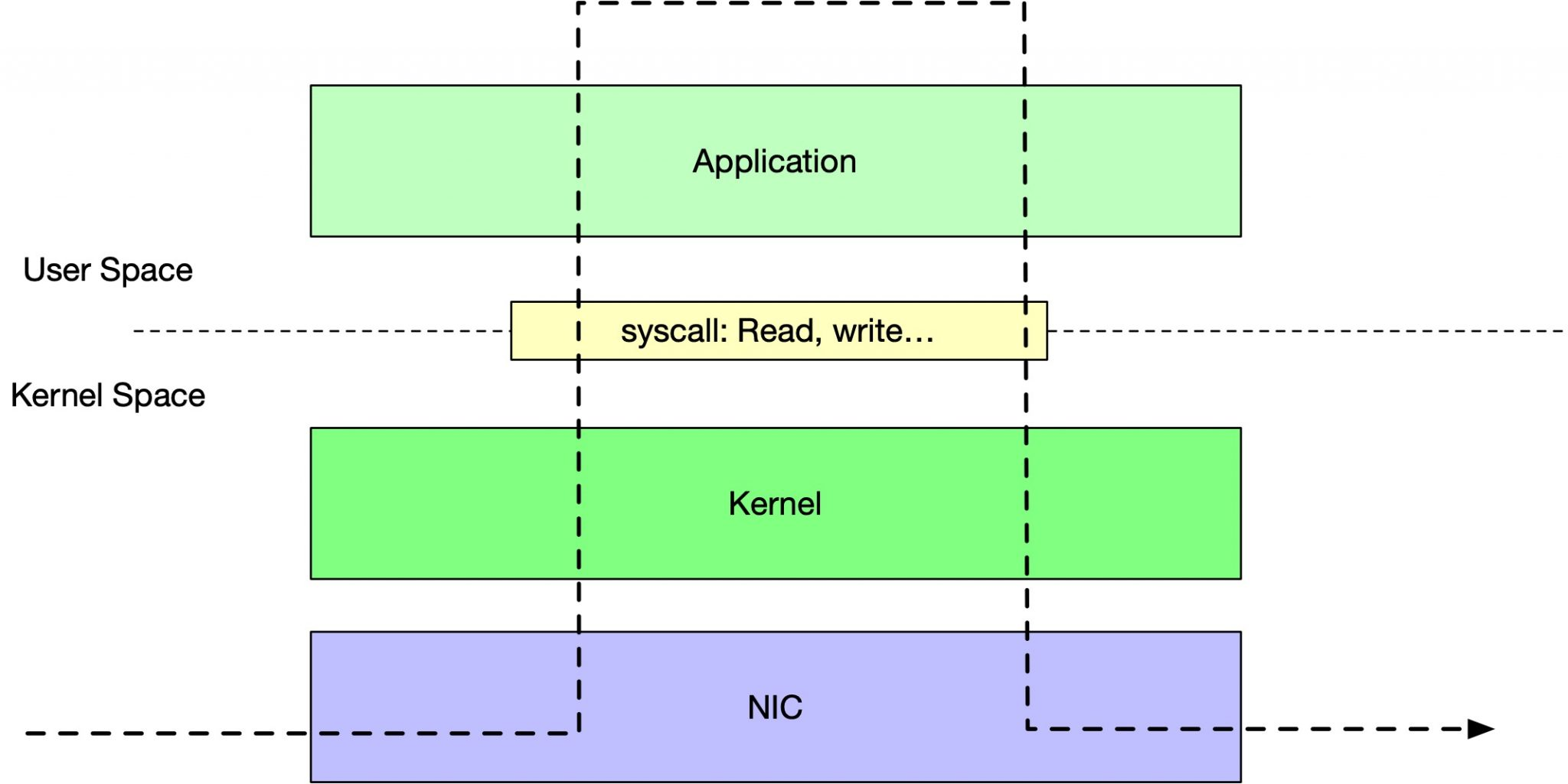 Nginx stream 经过了完整的 kernel network stack