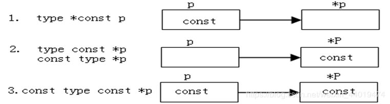 pointer and const