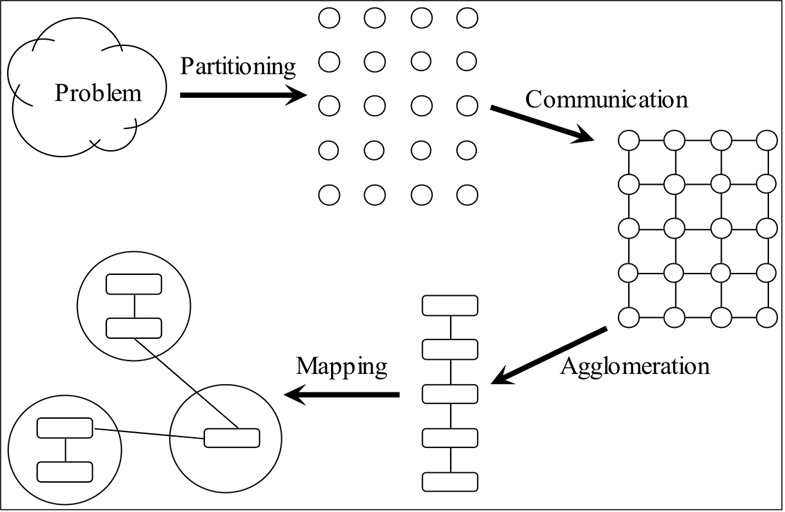 Foster's Design Methodology