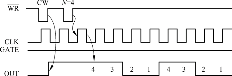 方式3—方波发生器(软件或硬件触发)