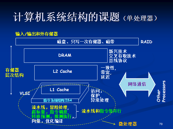 计算机系统结构（单处理器）