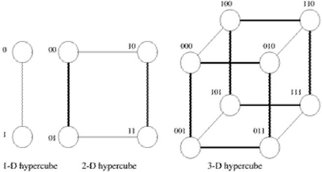 三维及以下的超立方体