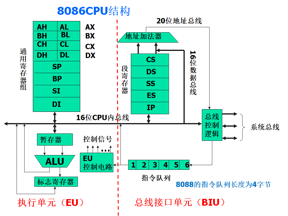 8086CPU结构