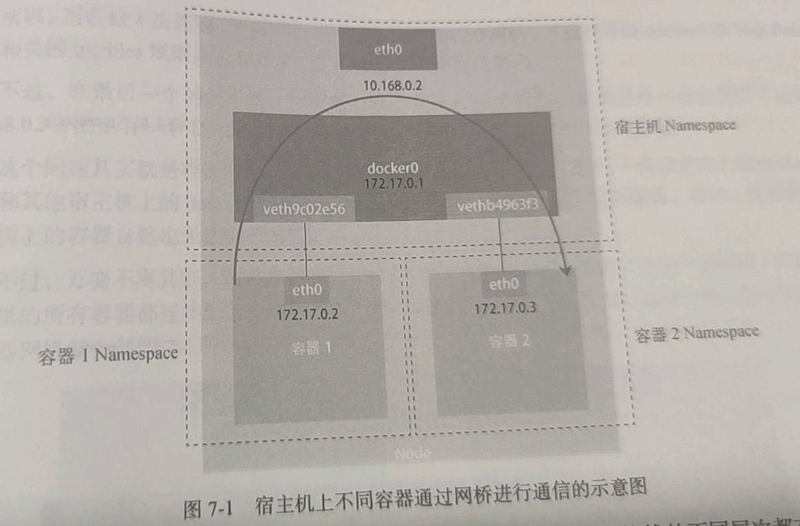 Docker Bridge