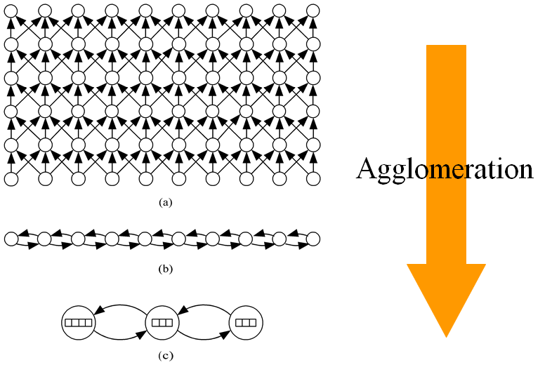 Agglomeration 例题